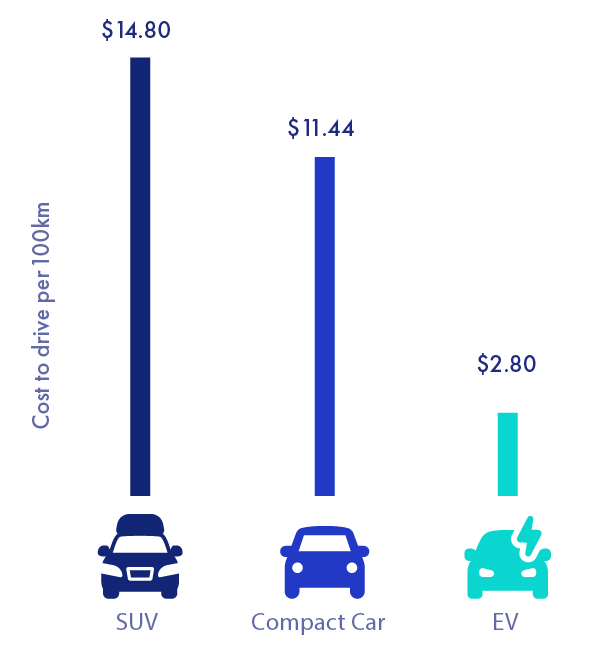 Graph: Cost to drive per 100km - SUV: $12.34 - Compact Car: $9.54 - EV: $310